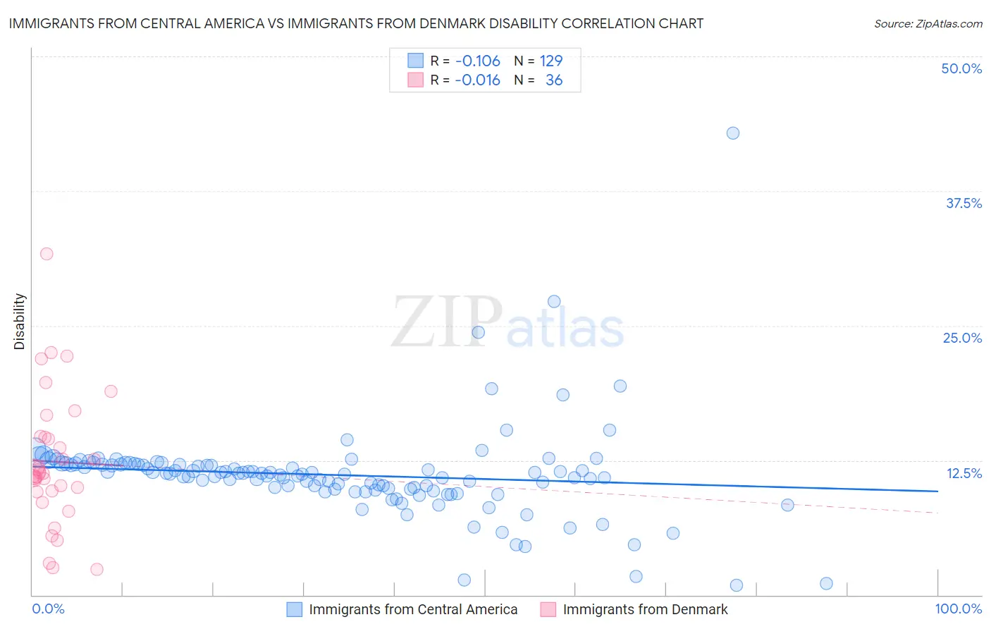 Immigrants from Central America vs Immigrants from Denmark Disability