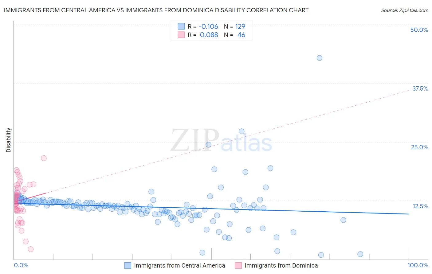 Immigrants from Central America vs Immigrants from Dominica Disability