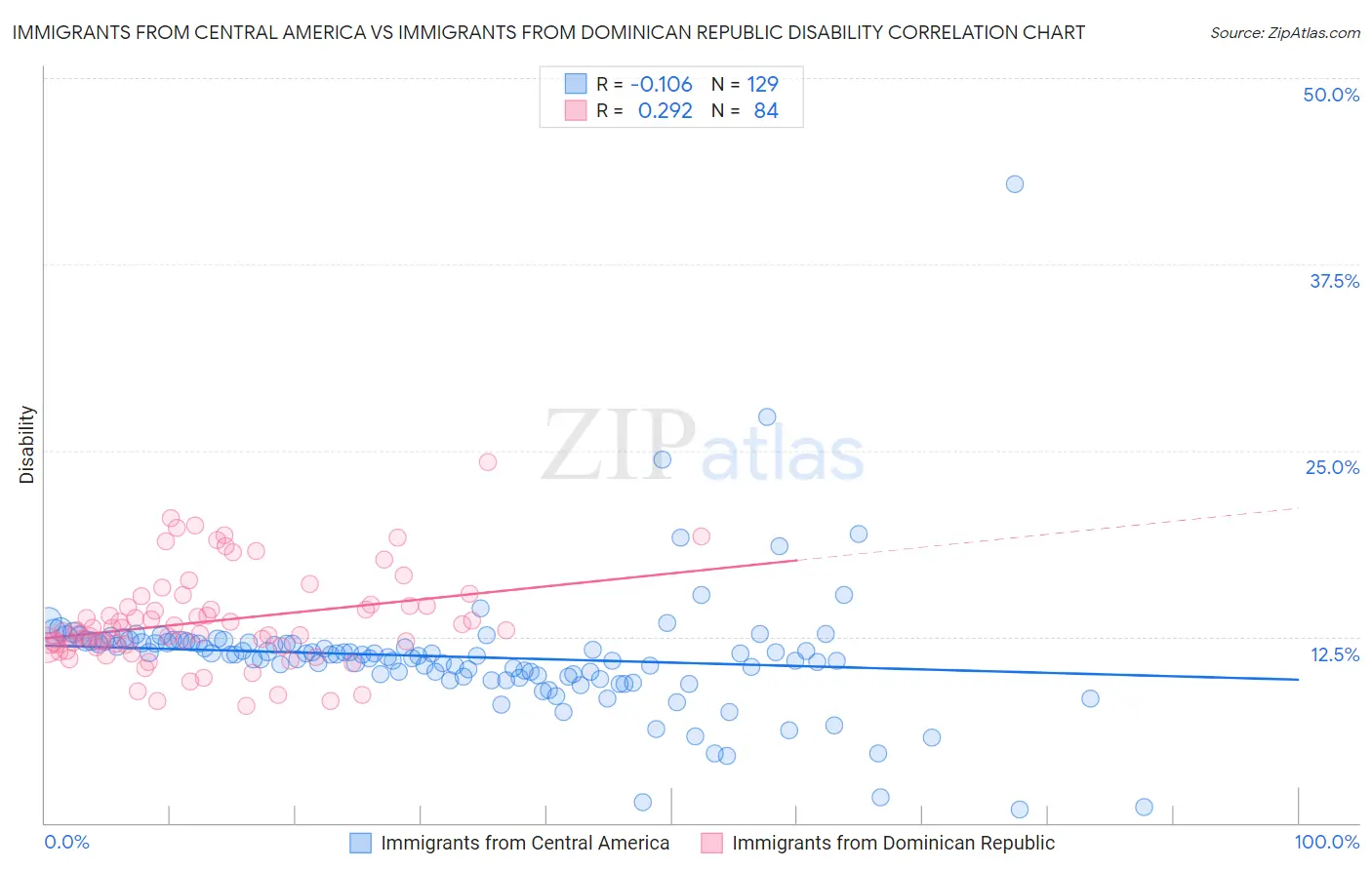 Immigrants from Central America vs Immigrants from Dominican Republic Disability