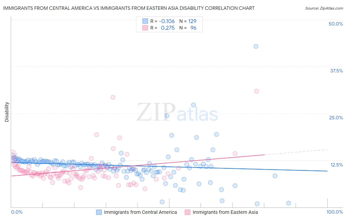 Immigrants from Central America vs Immigrants from Eastern Asia Disability