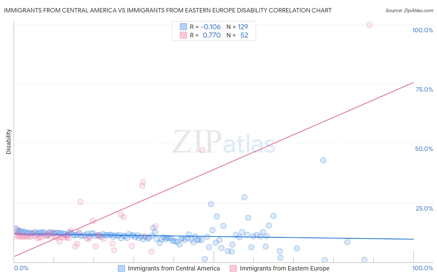 Immigrants from Central America vs Immigrants from Eastern Europe Disability