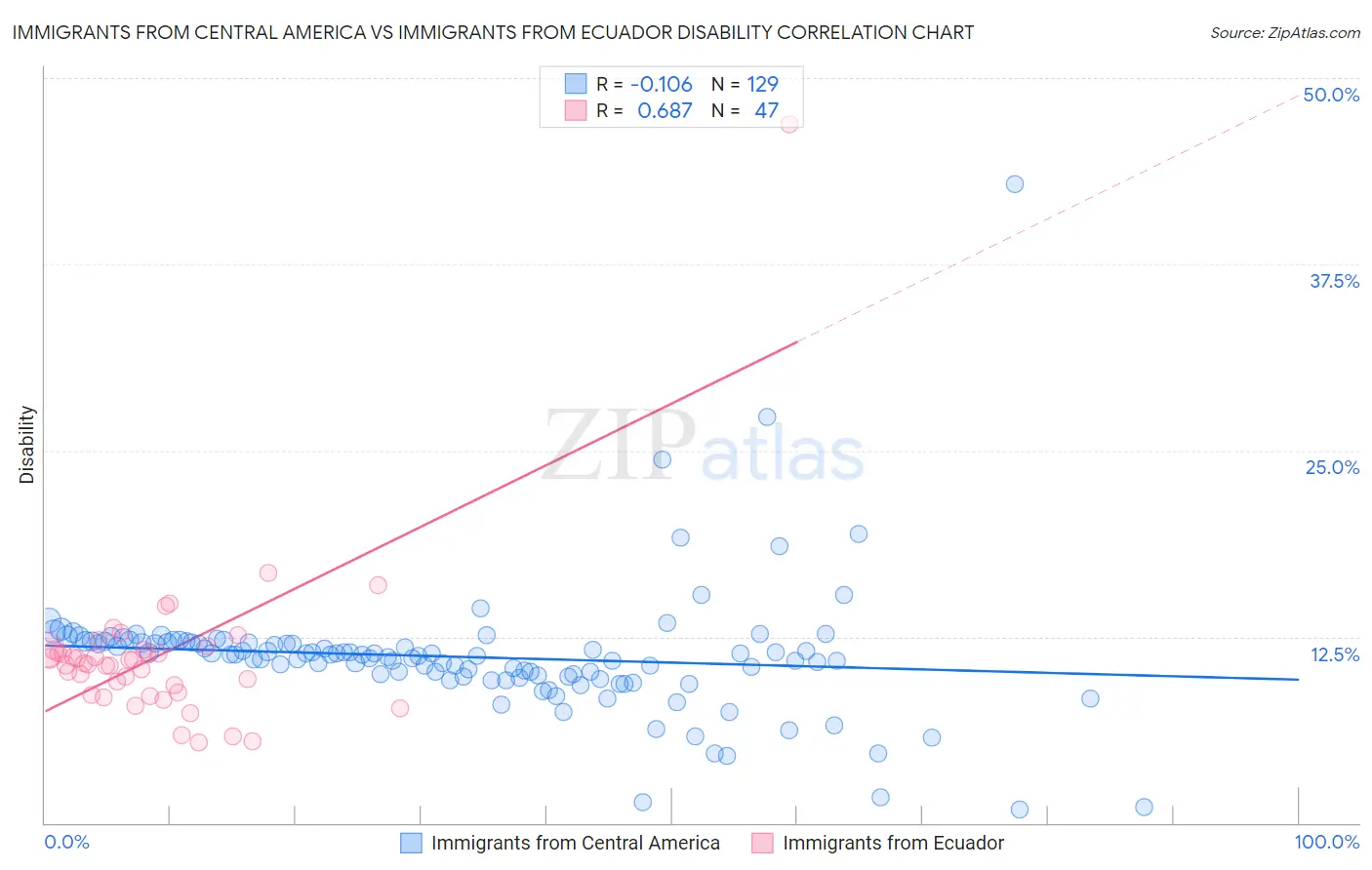 Immigrants from Central America vs Immigrants from Ecuador Disability