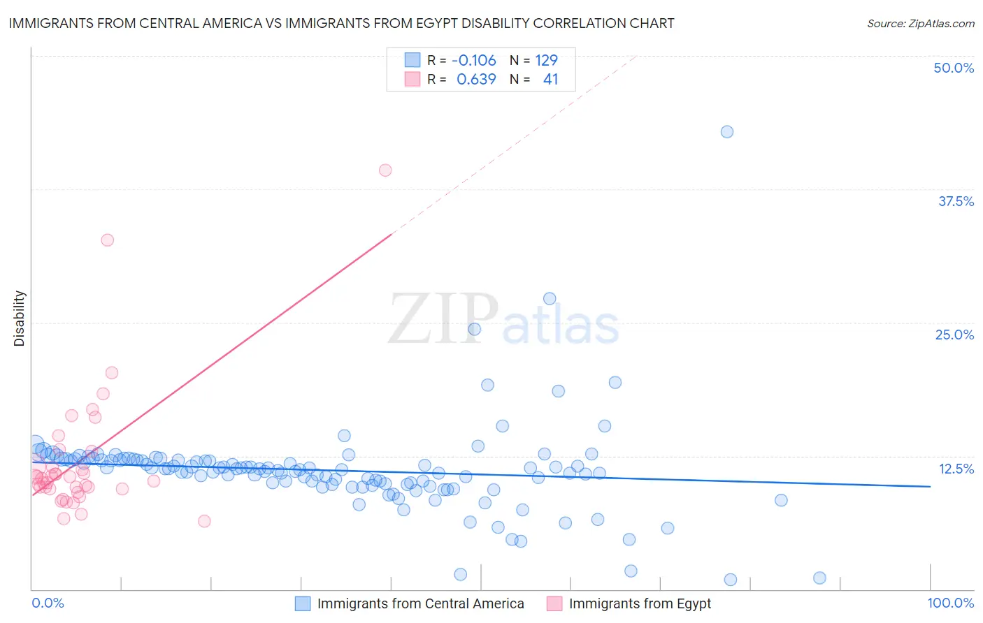 Immigrants from Central America vs Immigrants from Egypt Disability