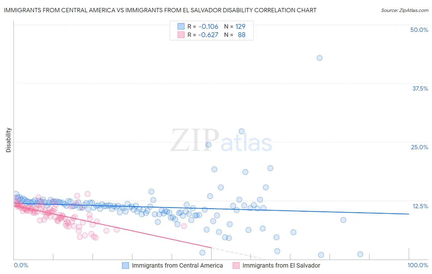 Immigrants from Central America vs Immigrants from El Salvador Disability