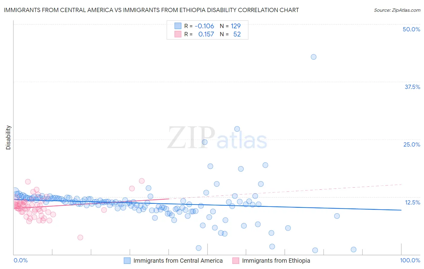 Immigrants from Central America vs Immigrants from Ethiopia Disability