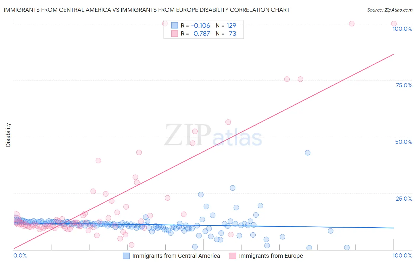 Immigrants from Central America vs Immigrants from Europe Disability