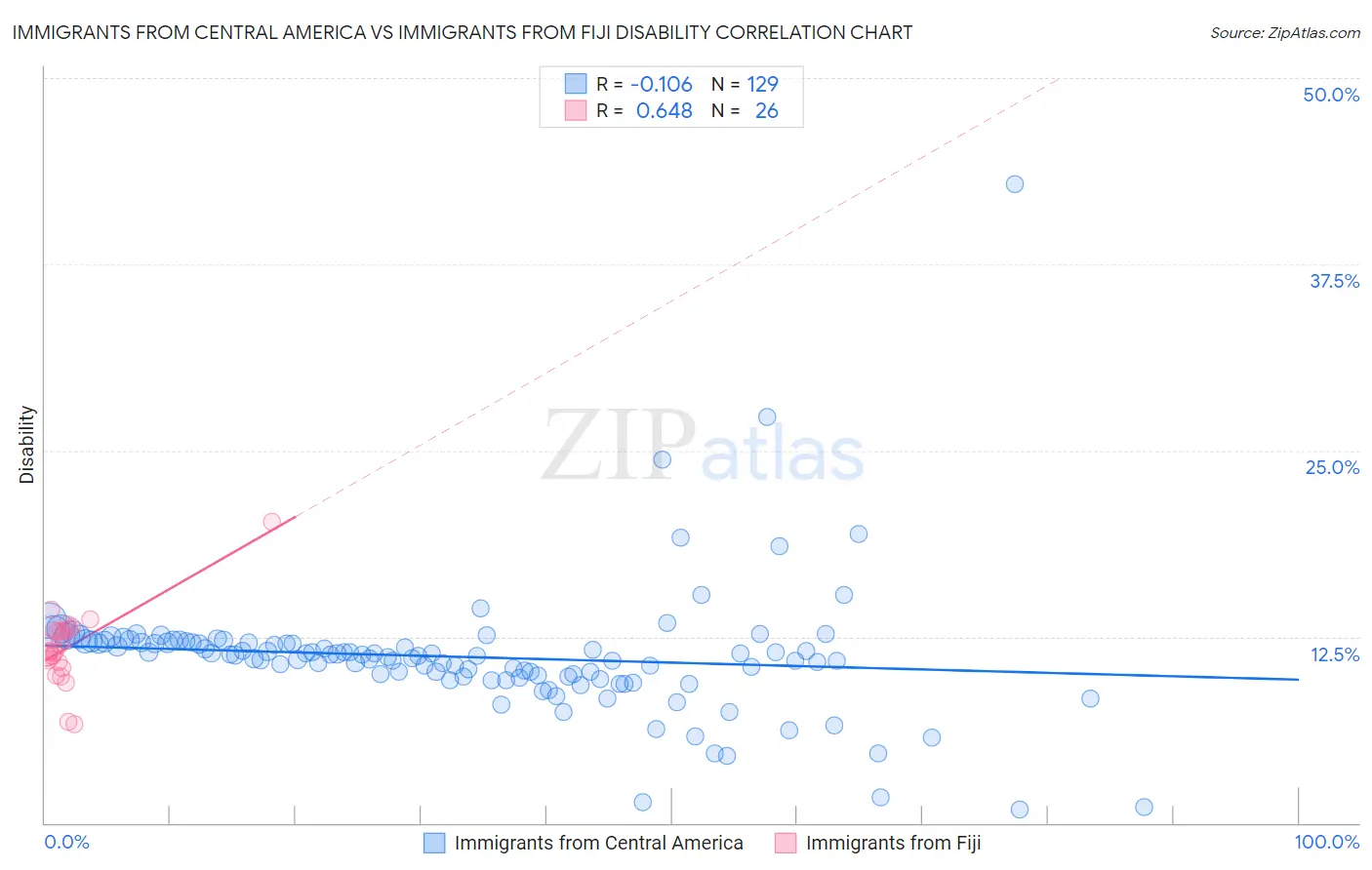 Immigrants from Central America vs Immigrants from Fiji Disability