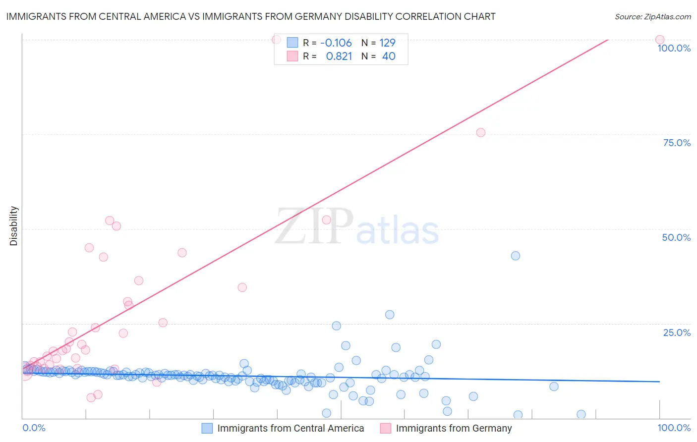 Immigrants from Central America vs Immigrants from Germany Disability