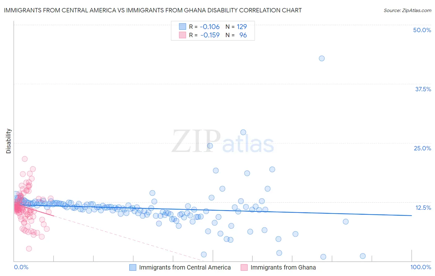 Immigrants from Central America vs Immigrants from Ghana Disability