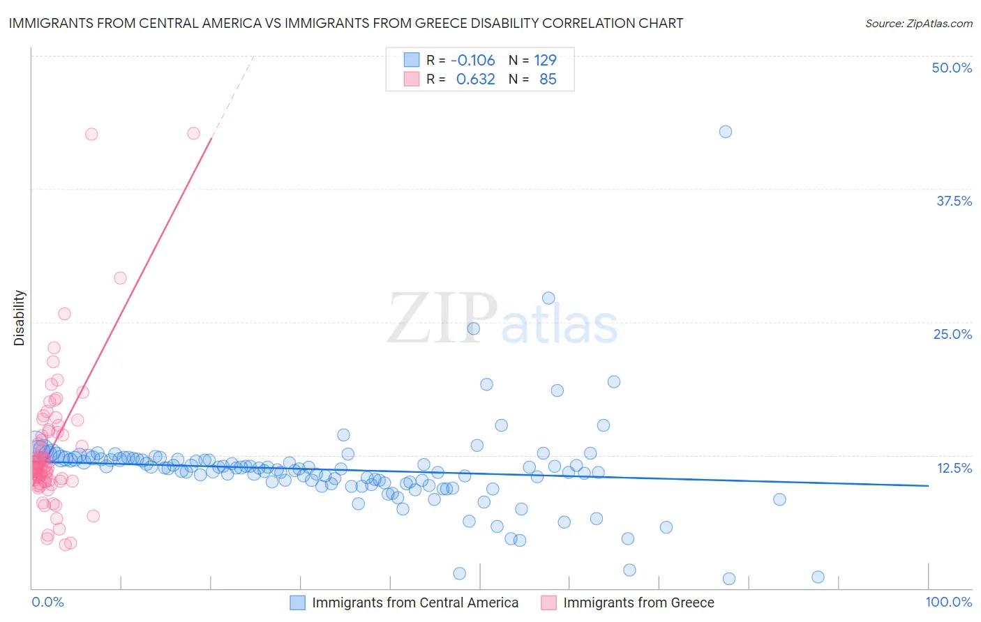 Immigrants from Central America vs Immigrants from Greece Disability