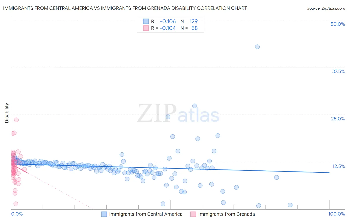 Immigrants from Central America vs Immigrants from Grenada Disability