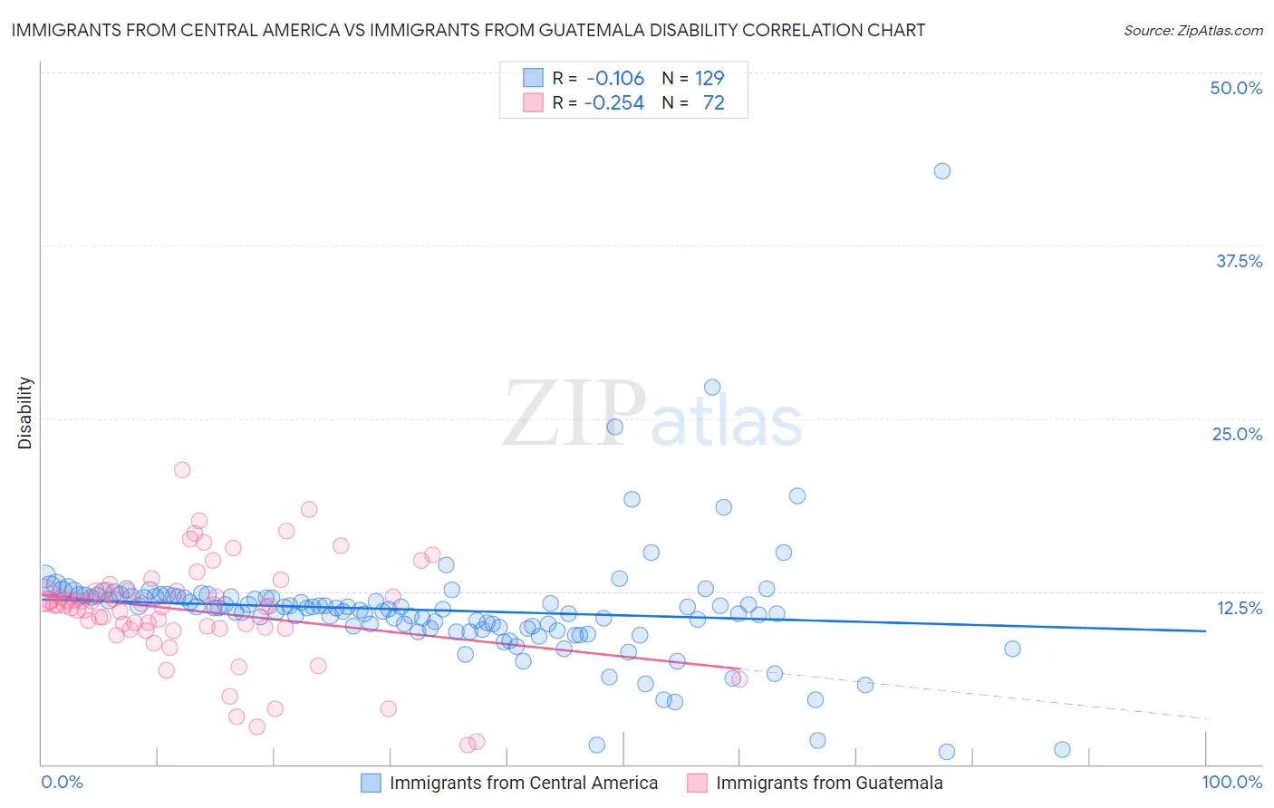 Immigrants from Central America vs Immigrants from Guatemala Disability