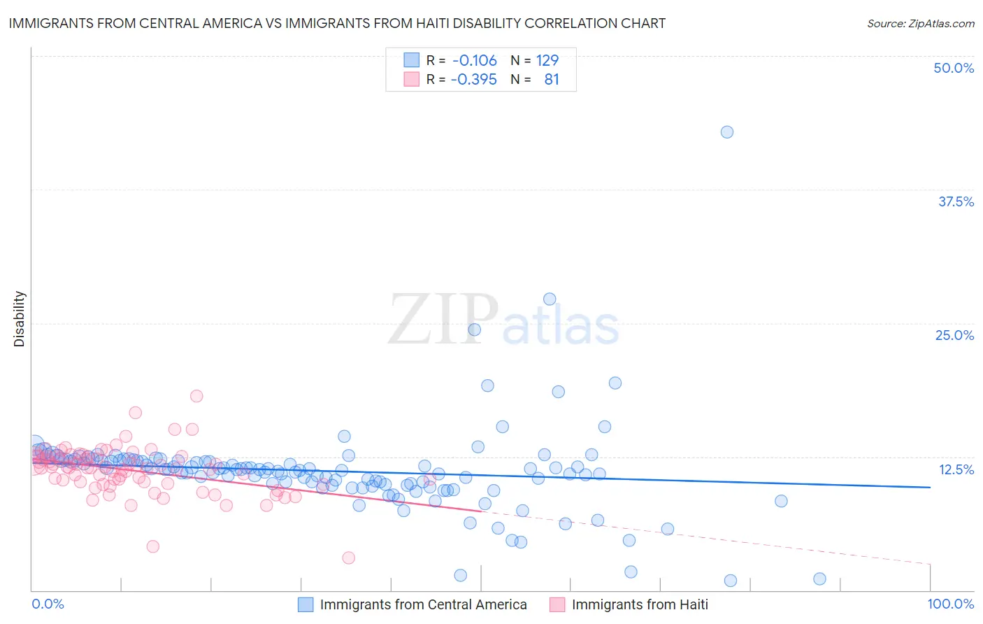 Immigrants from Central America vs Immigrants from Haiti Disability