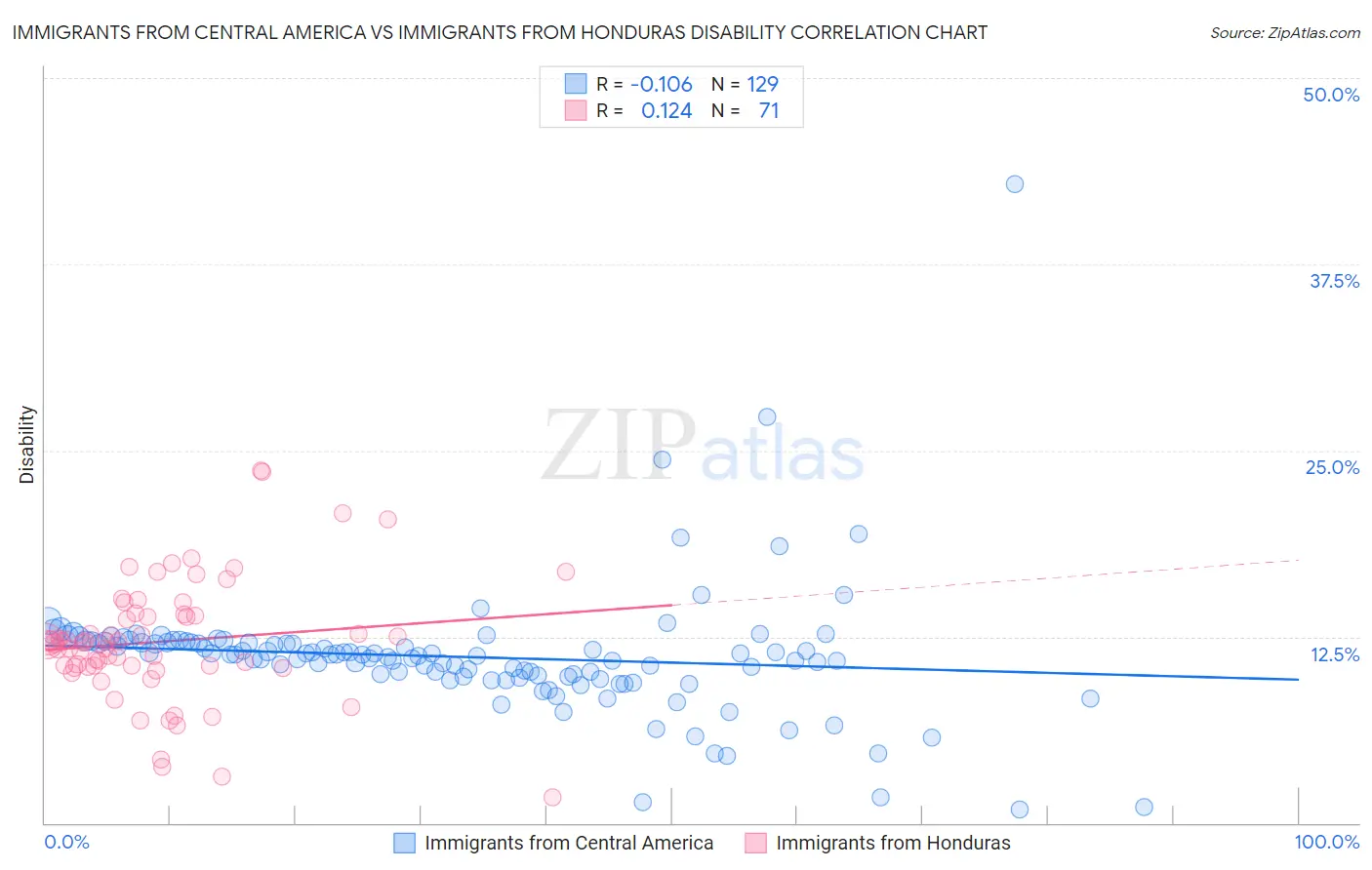 Immigrants from Central America vs Immigrants from Honduras Disability