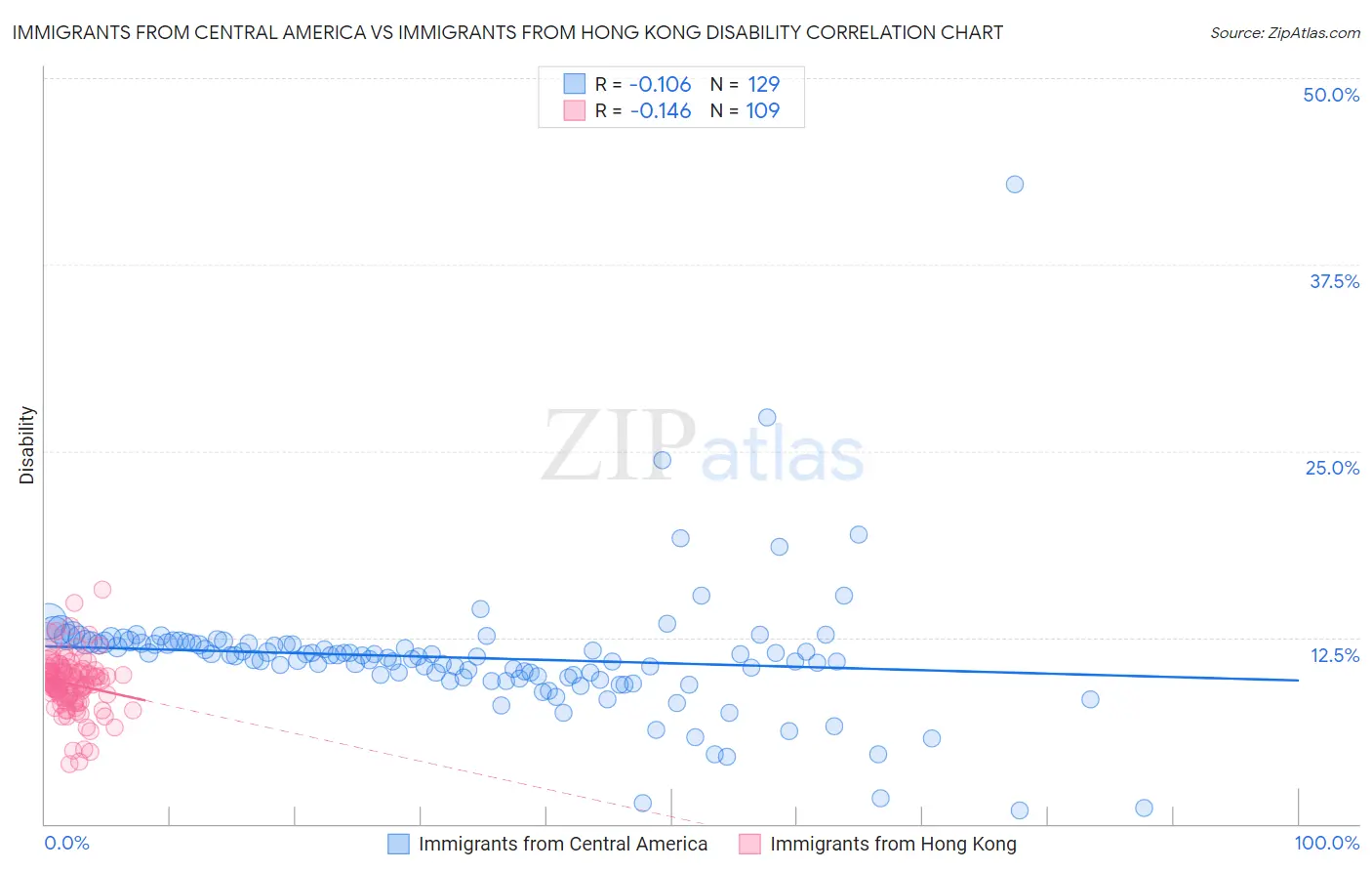 Immigrants from Central America vs Immigrants from Hong Kong Disability