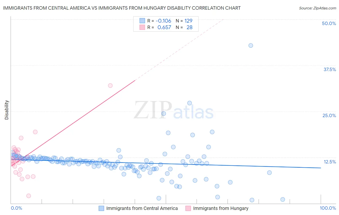 Immigrants from Central America vs Immigrants from Hungary Disability