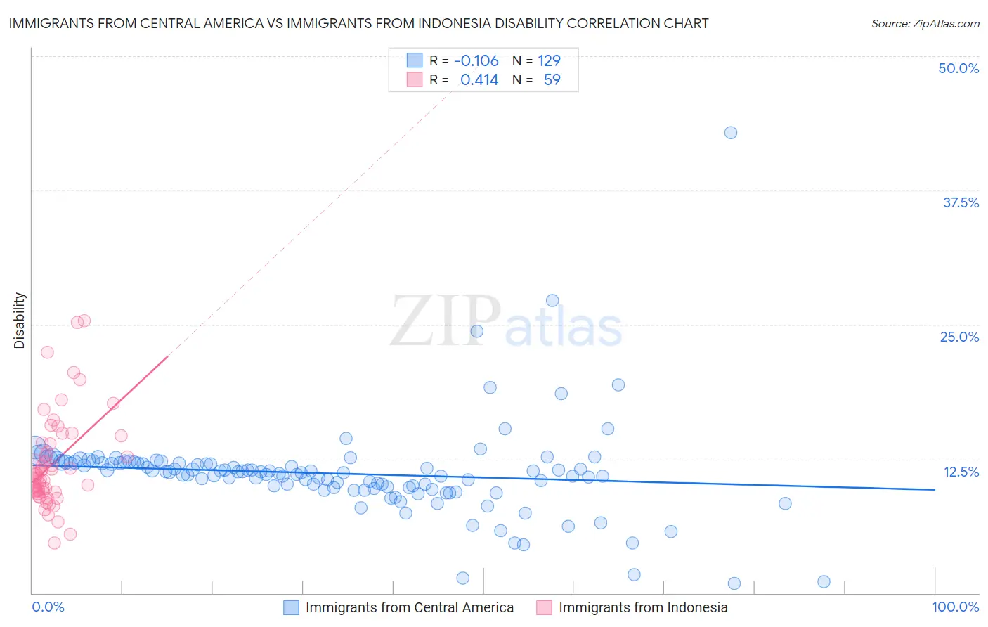 Immigrants from Central America vs Immigrants from Indonesia Disability