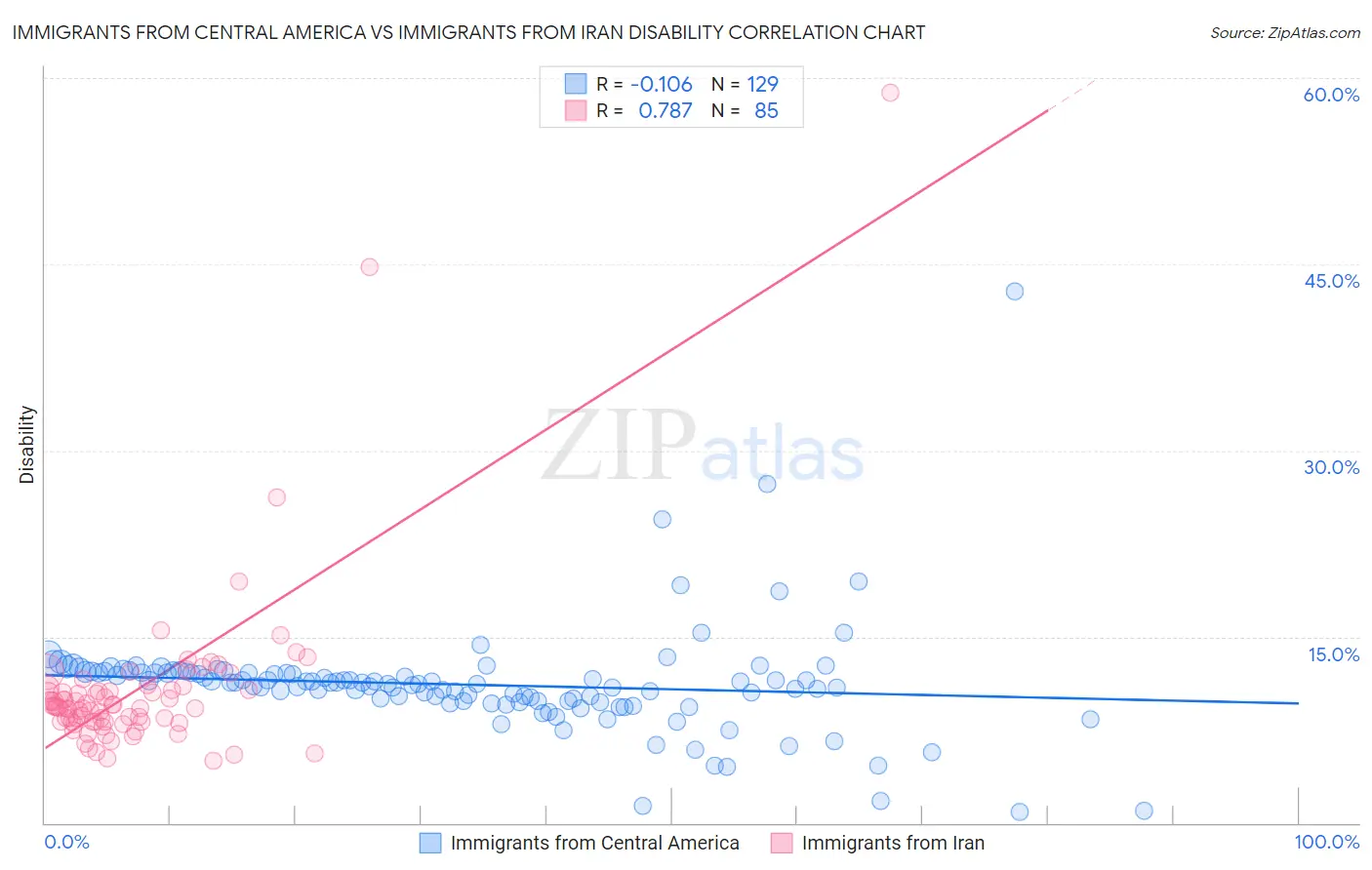 Immigrants from Central America vs Immigrants from Iran Disability