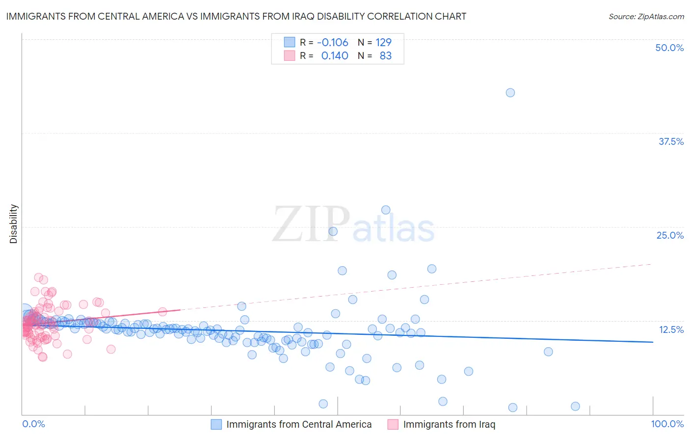 Immigrants from Central America vs Immigrants from Iraq Disability