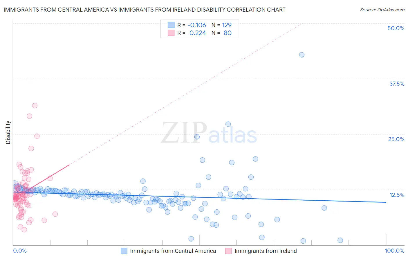 Immigrants from Central America vs Immigrants from Ireland Disability