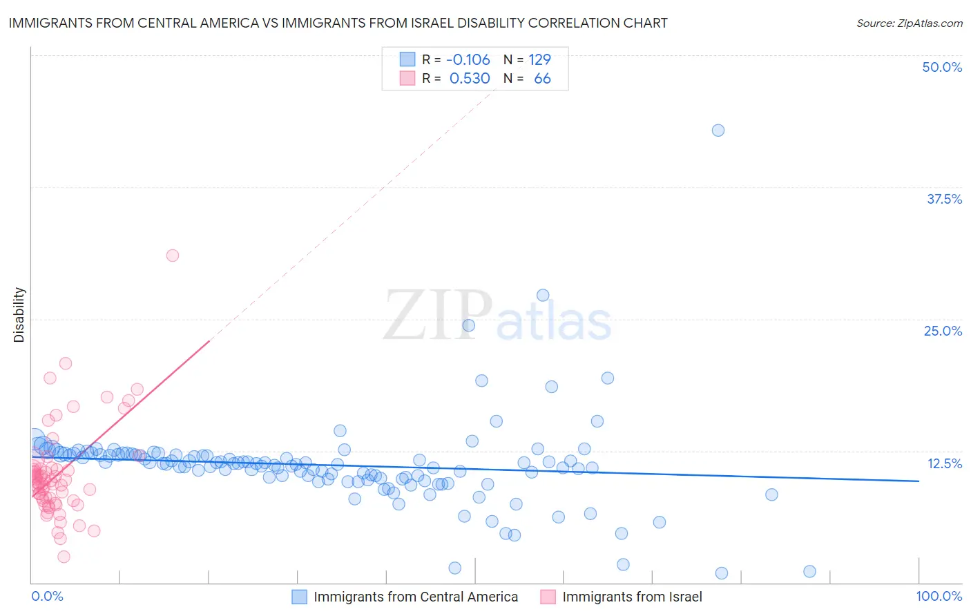 Immigrants from Central America vs Immigrants from Israel Disability