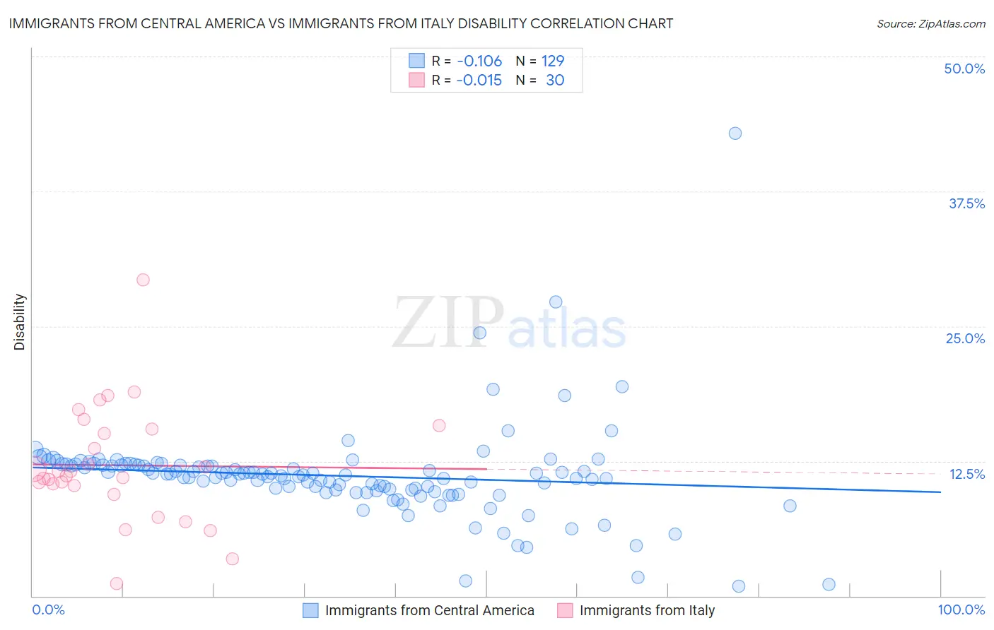 Immigrants from Central America vs Immigrants from Italy Disability