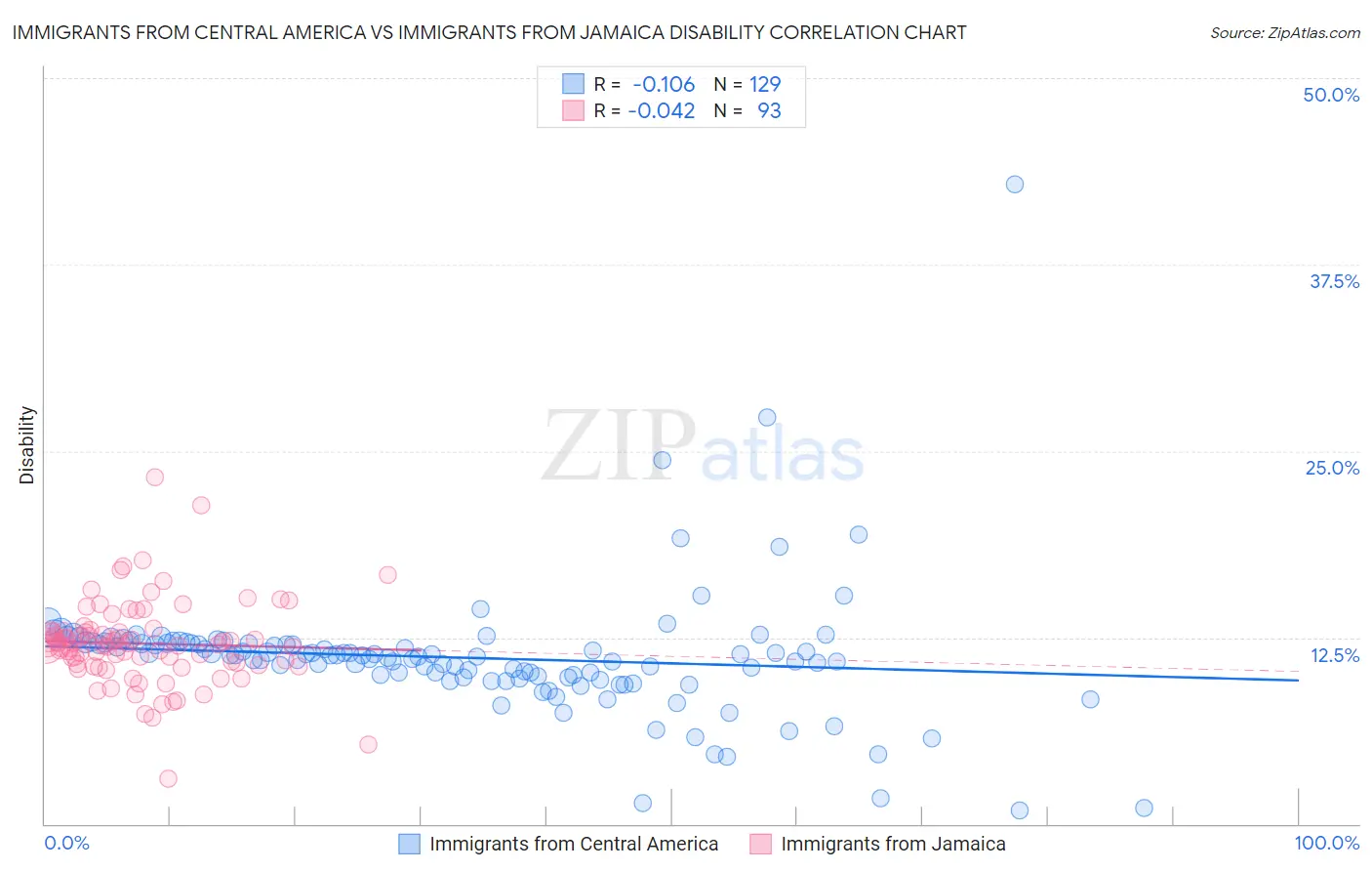 Immigrants from Central America vs Immigrants from Jamaica Disability