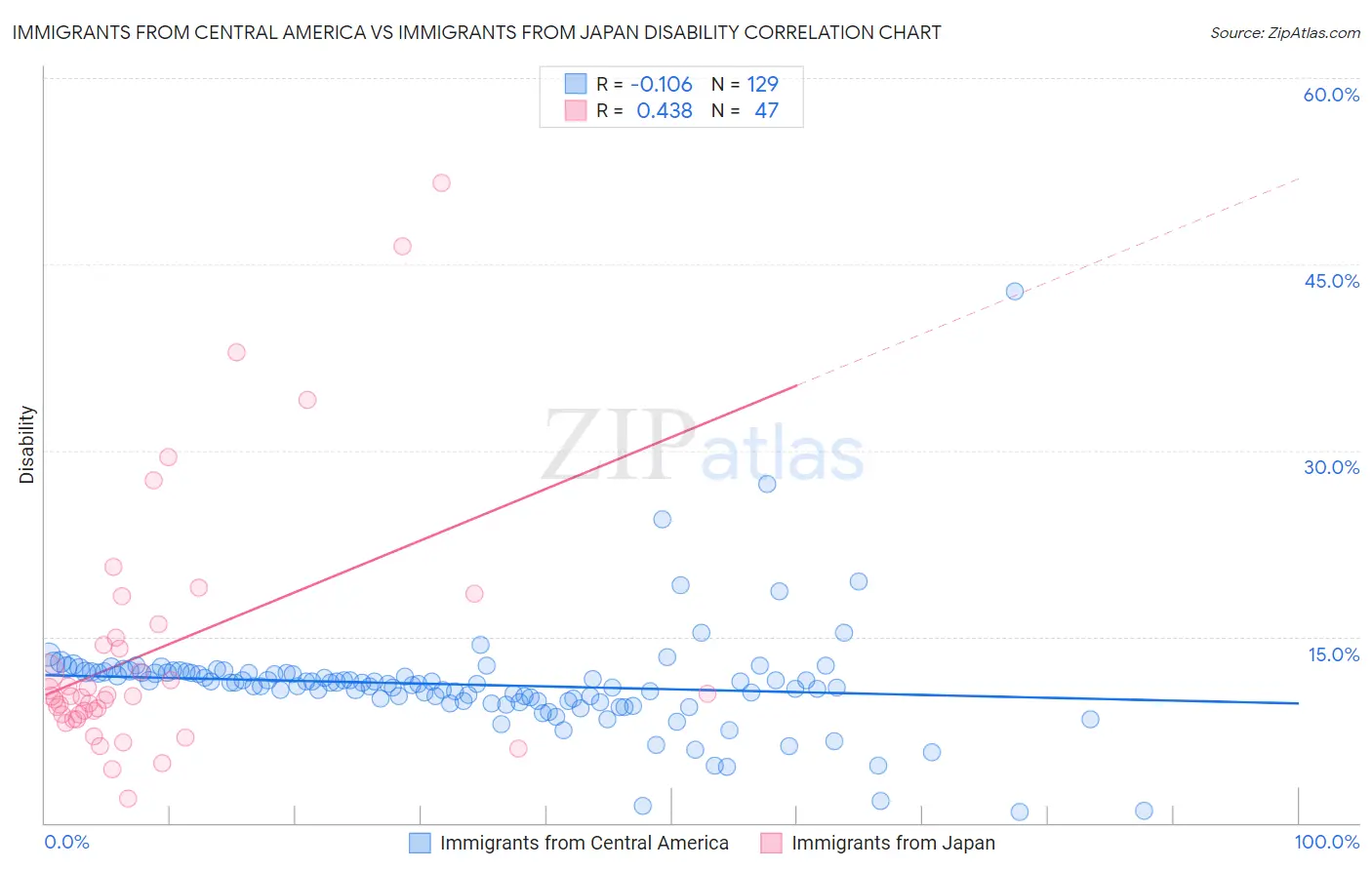 Immigrants from Central America vs Immigrants from Japan Disability