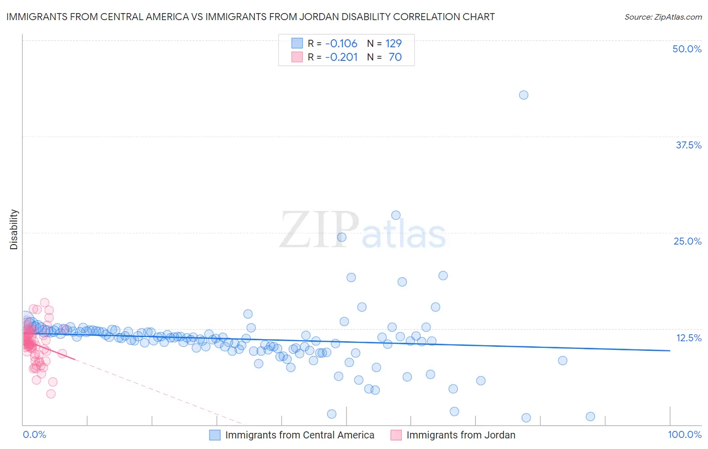 Immigrants from Central America vs Immigrants from Jordan Disability