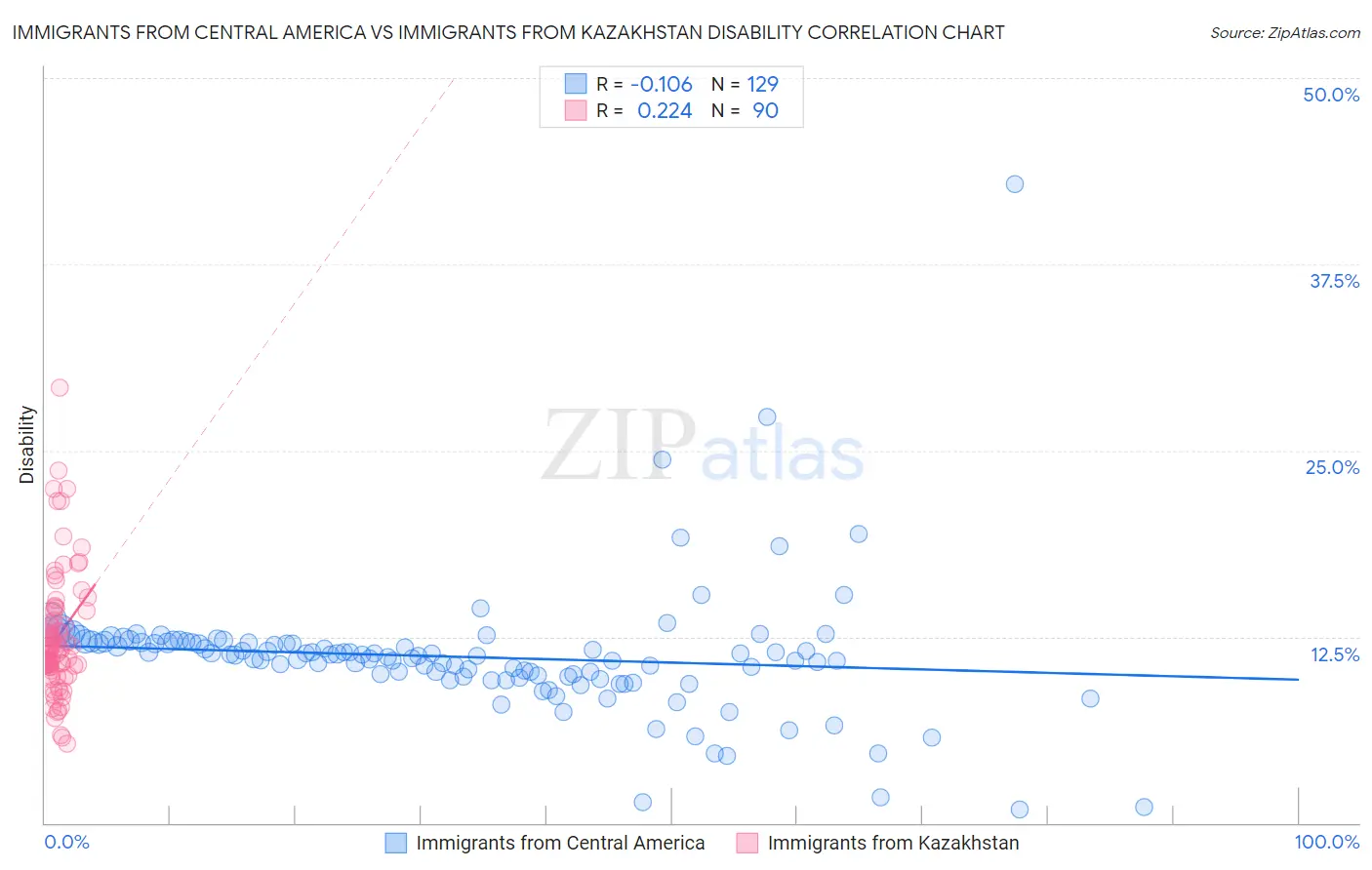 Immigrants from Central America vs Immigrants from Kazakhstan Disability