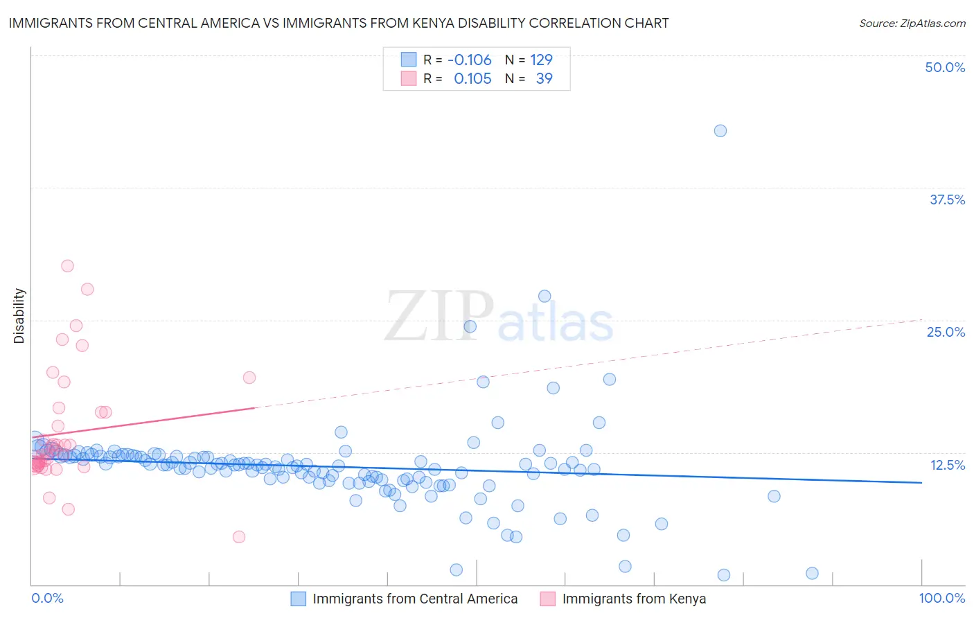 Immigrants from Central America vs Immigrants from Kenya Disability