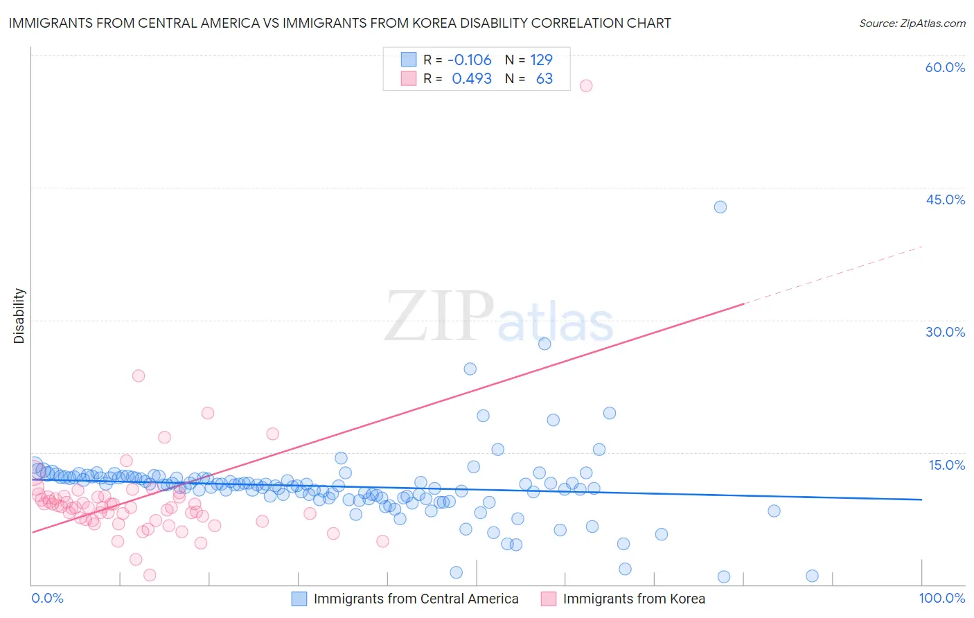 Immigrants from Central America vs Immigrants from Korea Disability