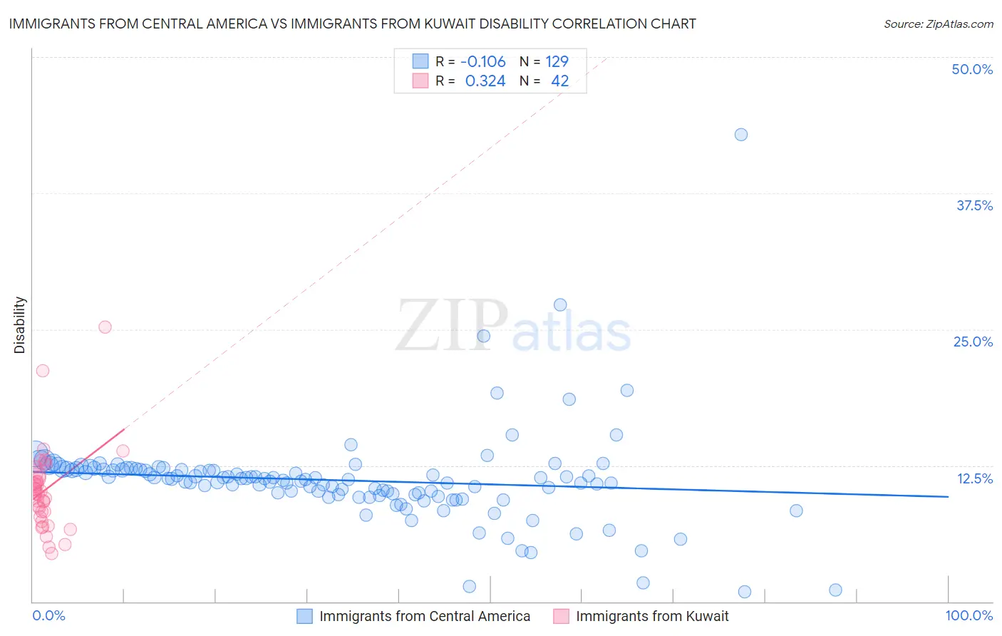 Immigrants from Central America vs Immigrants from Kuwait Disability