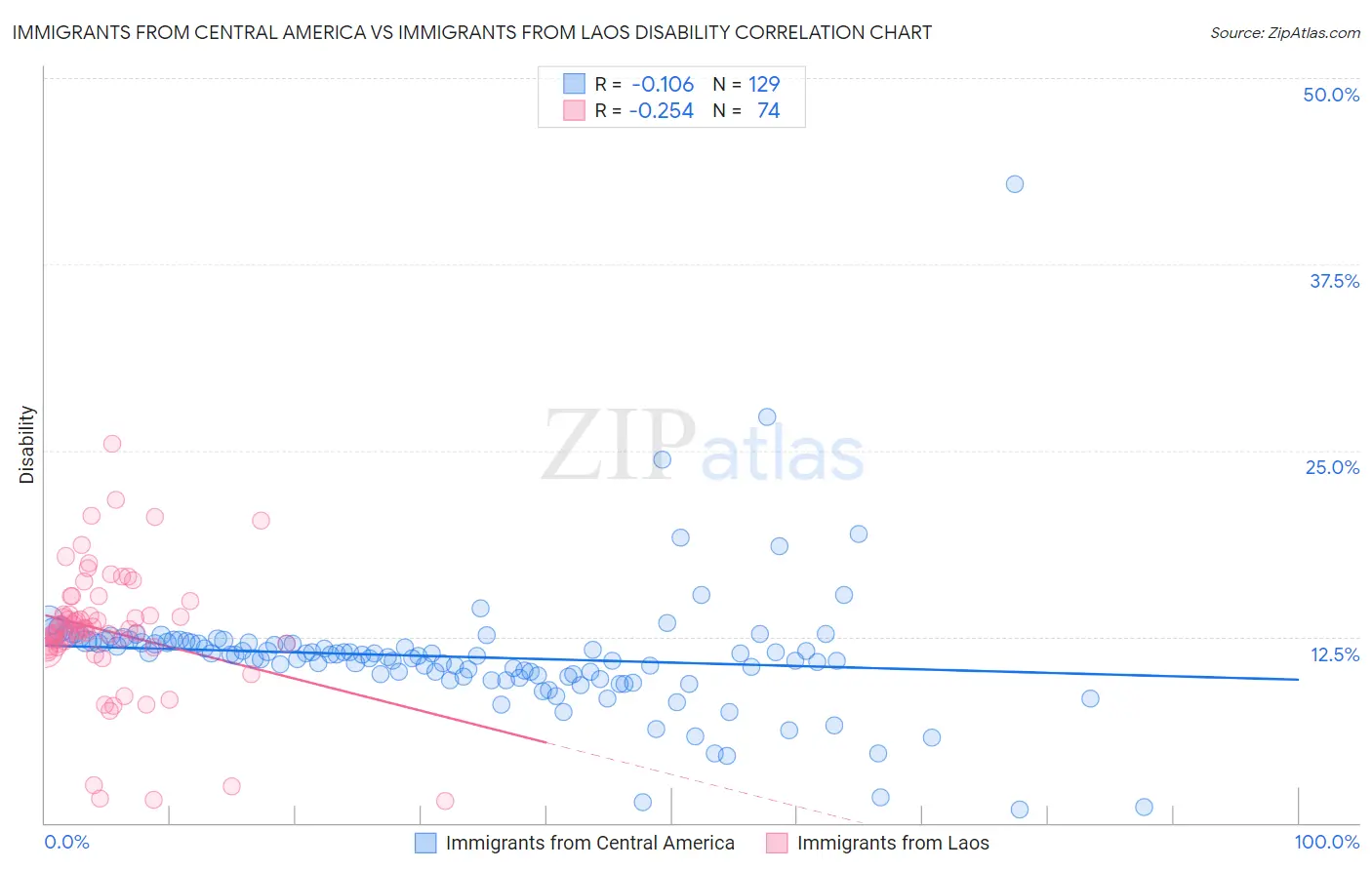 Immigrants from Central America vs Immigrants from Laos Disability