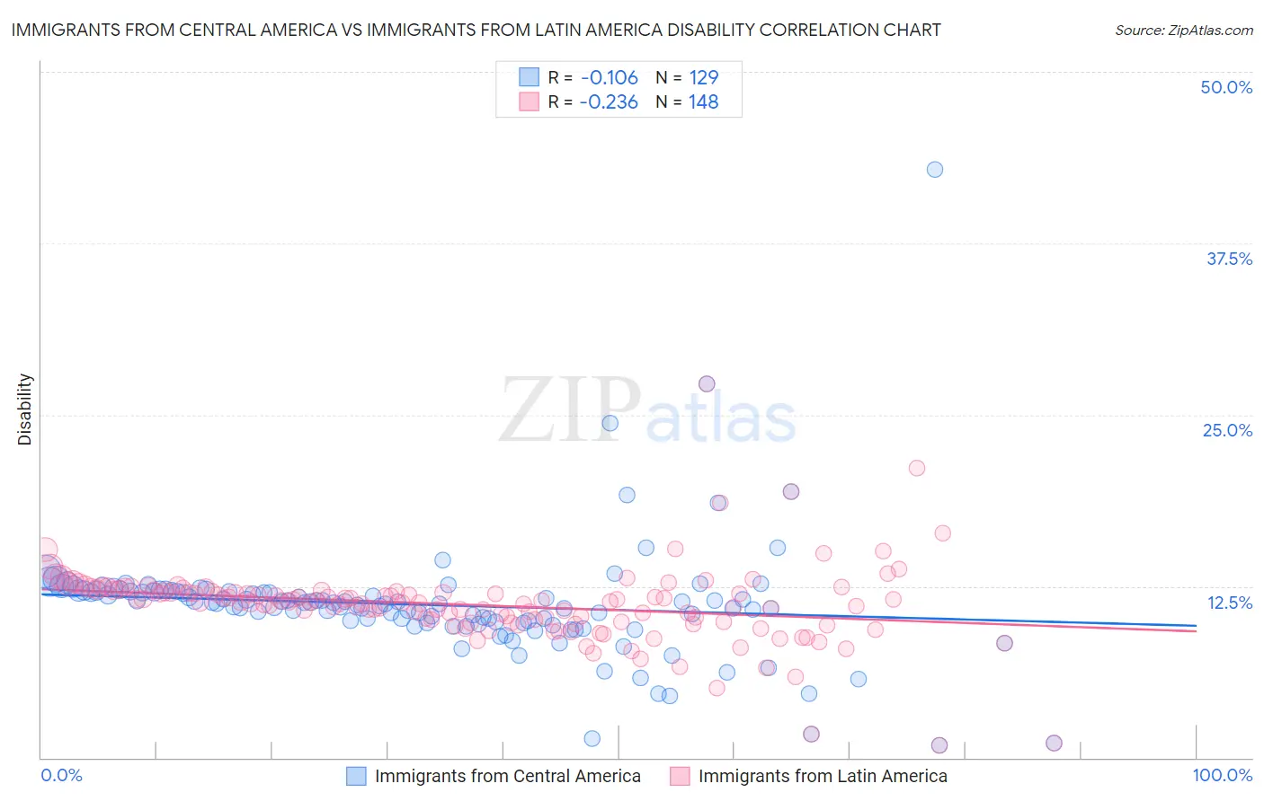 Immigrants from Central America vs Immigrants from Latin America Disability