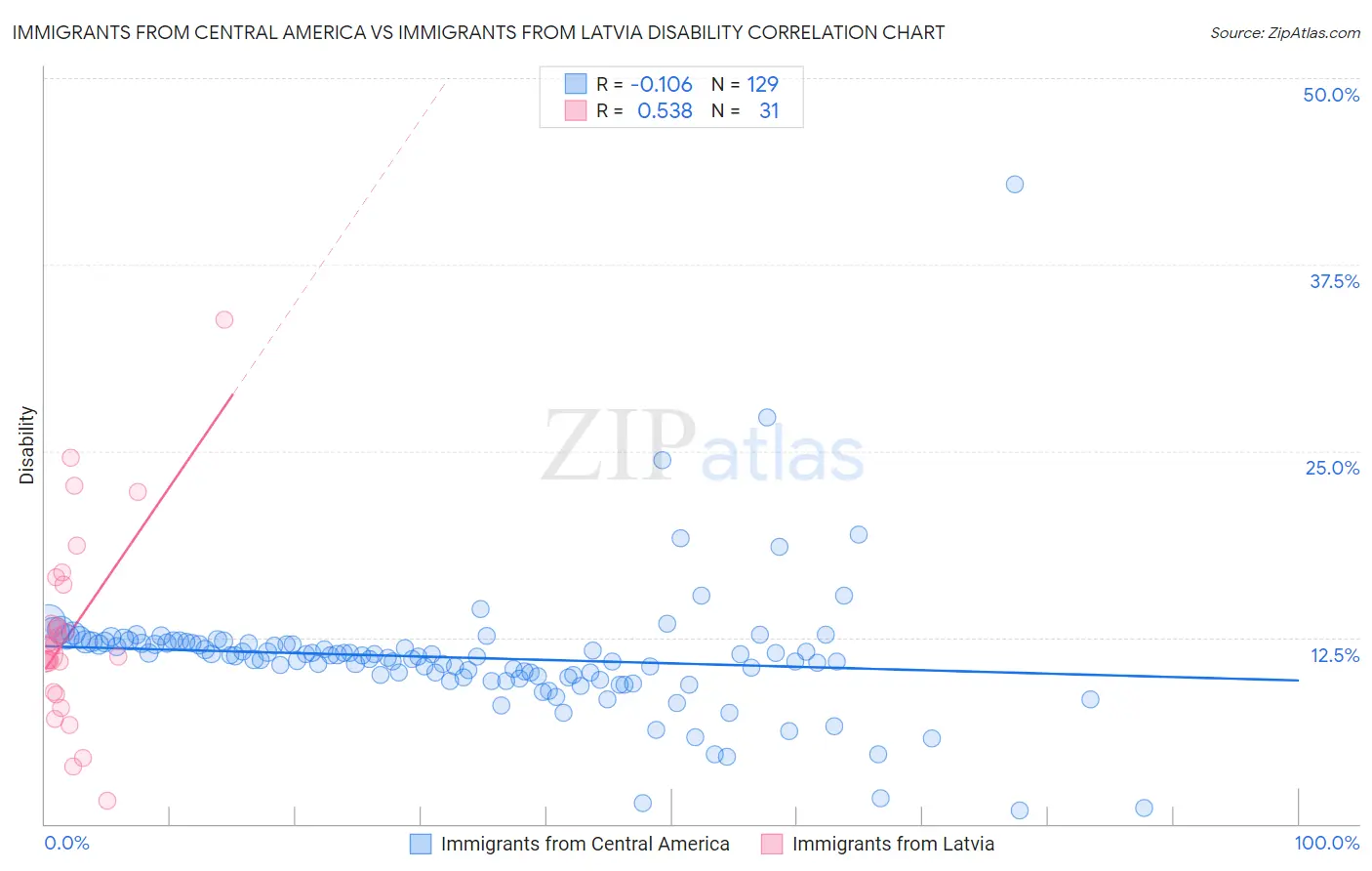 Immigrants from Central America vs Immigrants from Latvia Disability