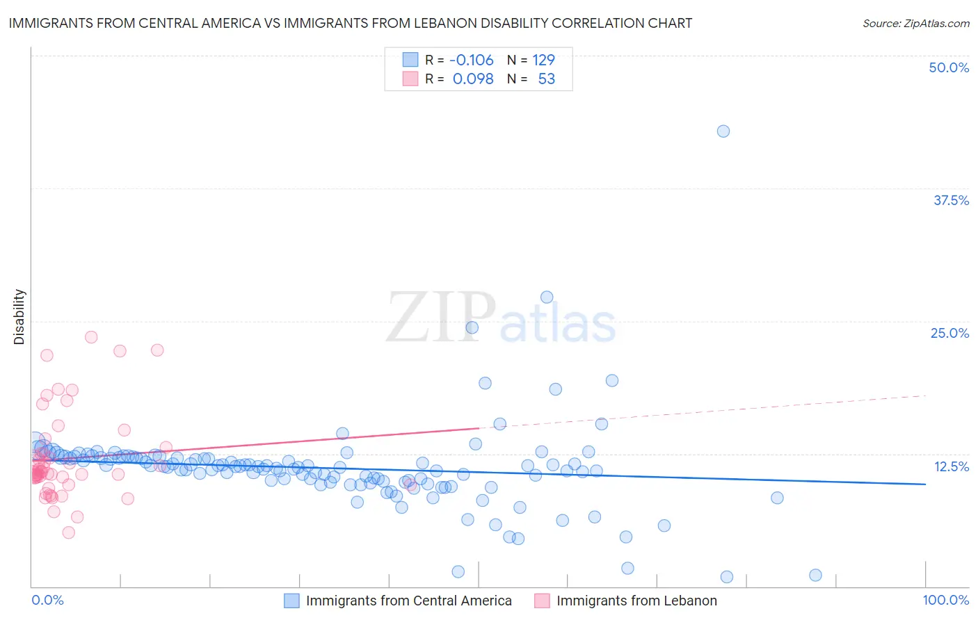 Immigrants from Central America vs Immigrants from Lebanon Disability