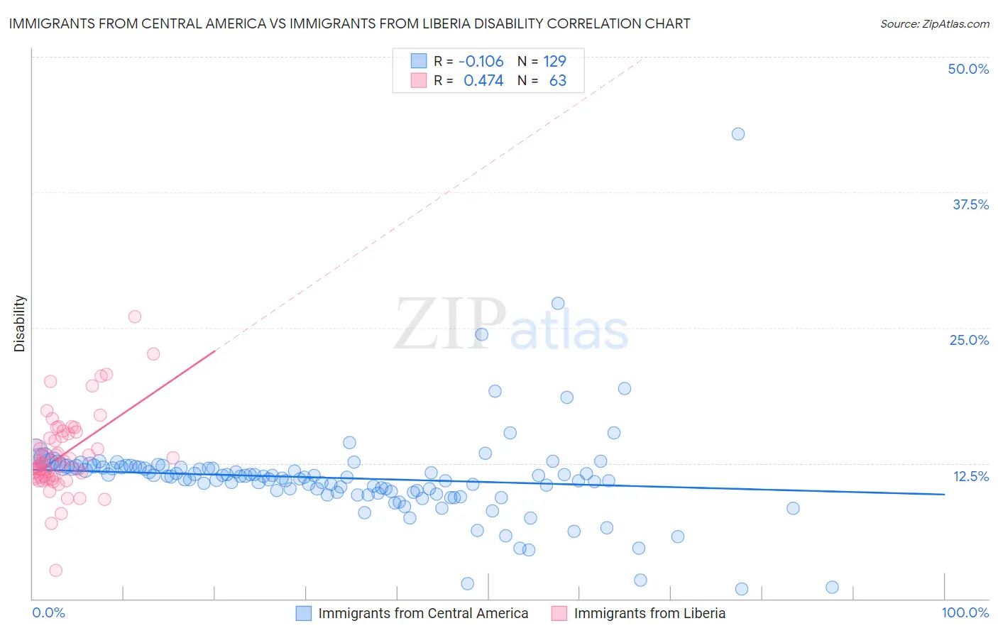 Immigrants from Central America vs Immigrants from Liberia Disability