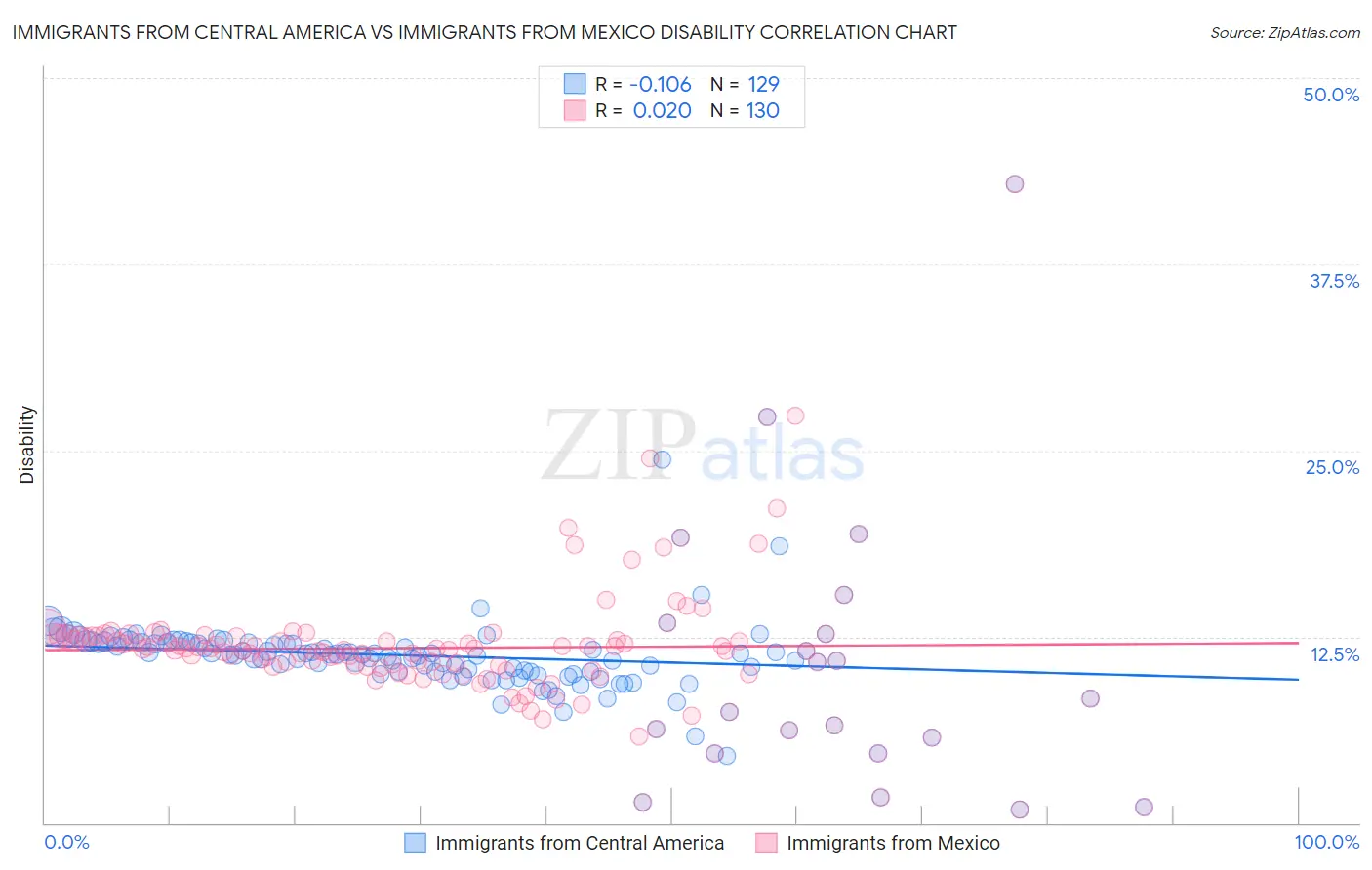 Immigrants from Central America vs Immigrants from Mexico Disability