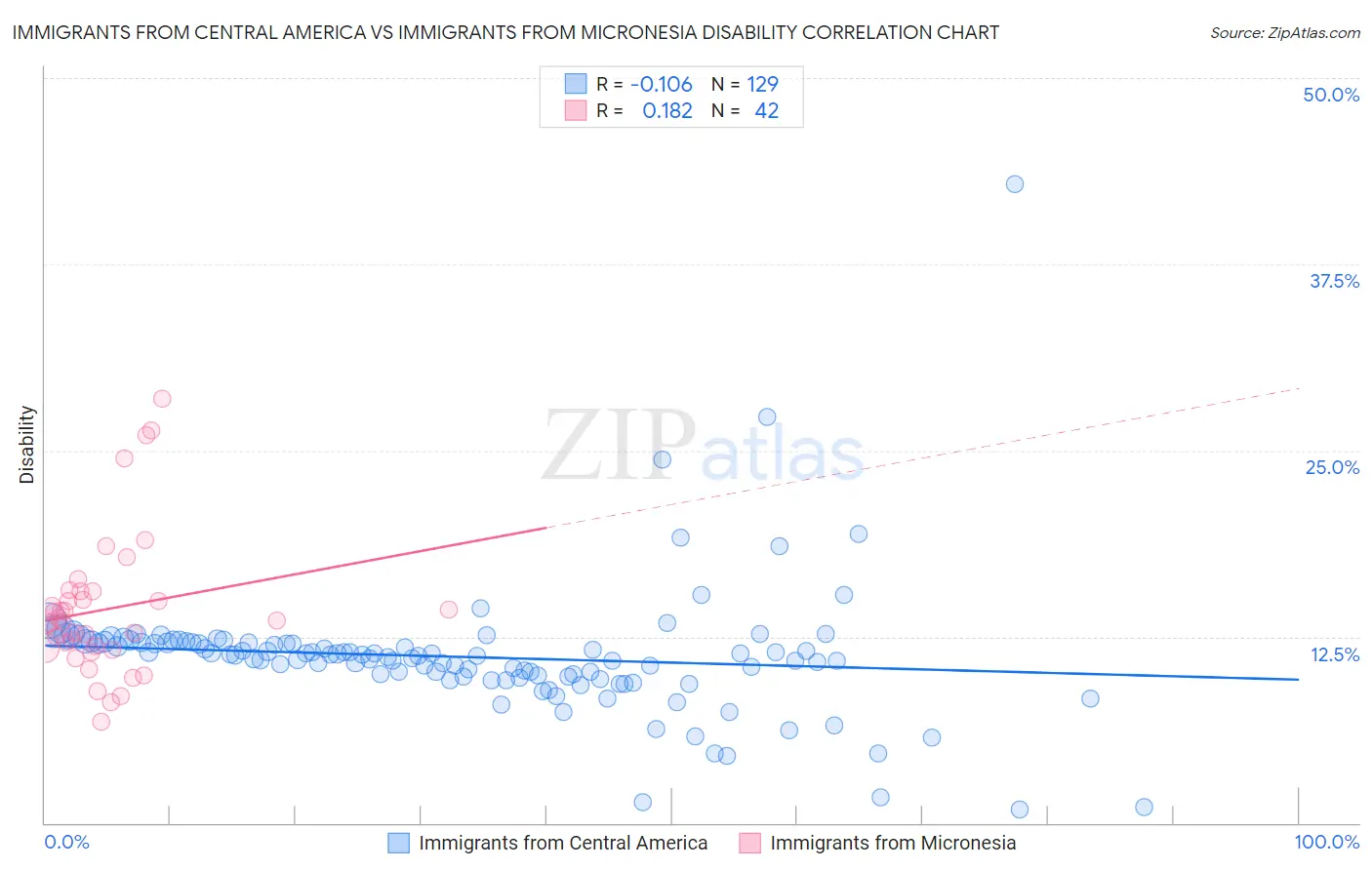 Immigrants from Central America vs Immigrants from Micronesia Disability