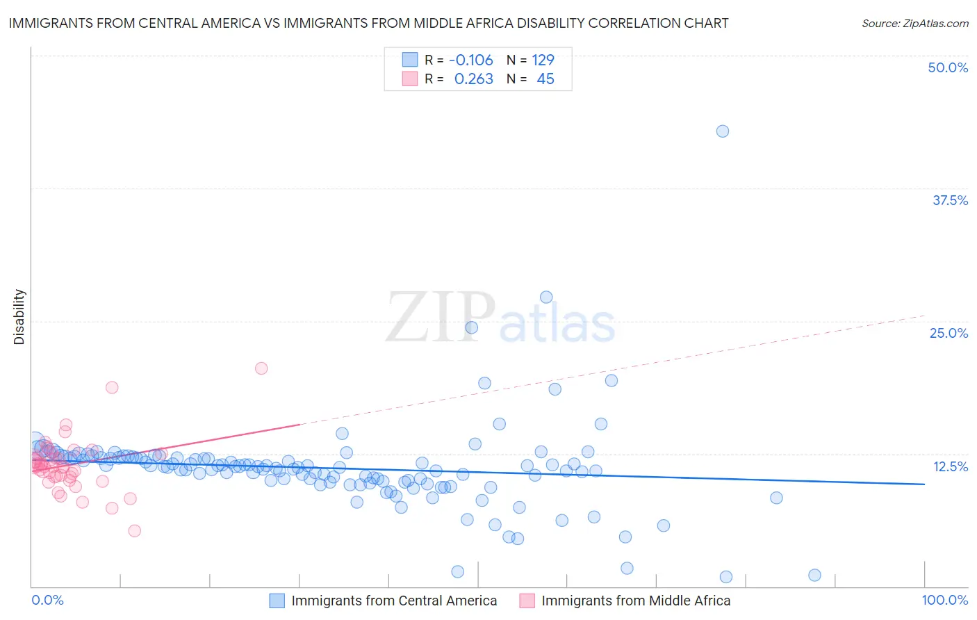 Immigrants from Central America vs Immigrants from Middle Africa Disability