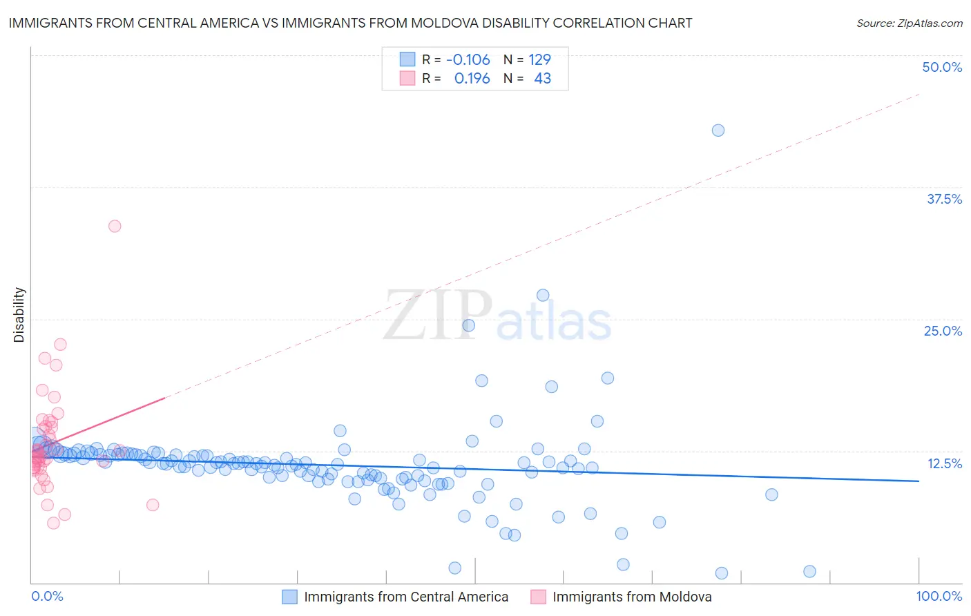 Immigrants from Central America vs Immigrants from Moldova Disability
