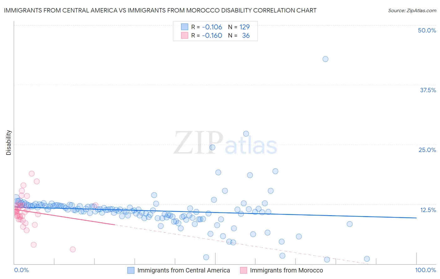 Immigrants from Central America vs Immigrants from Morocco Disability