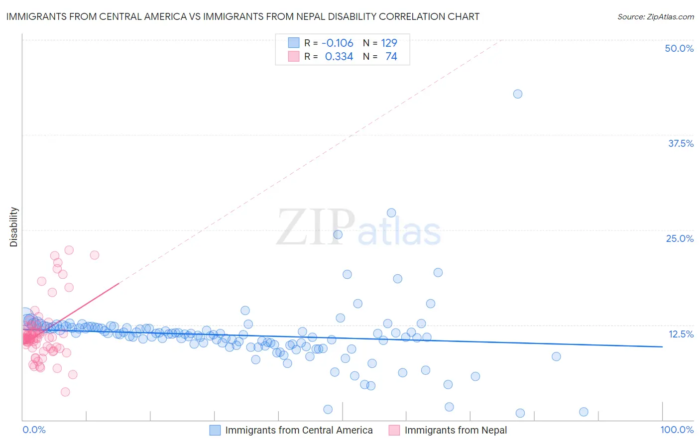 Immigrants from Central America vs Immigrants from Nepal Disability