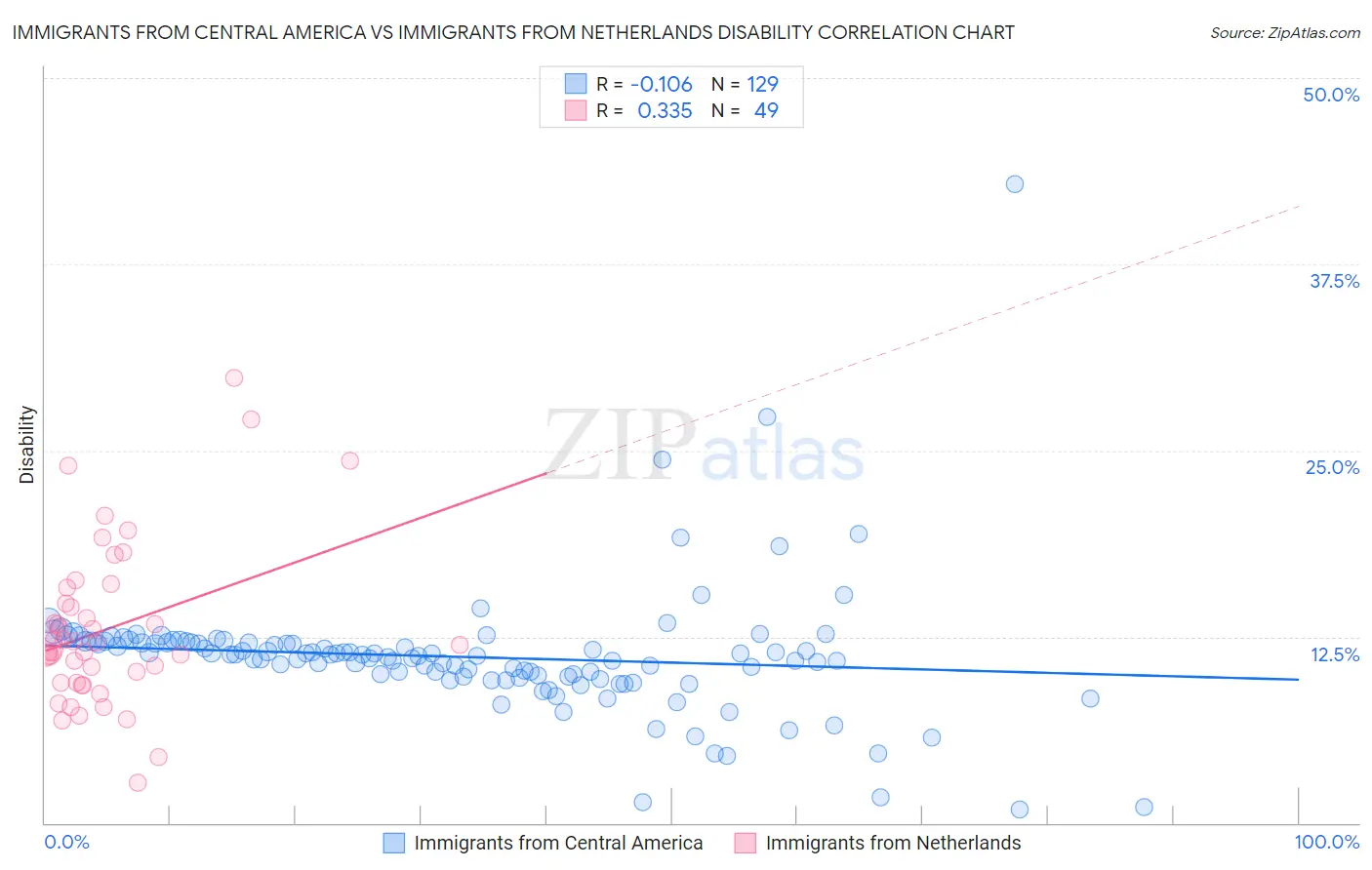 Immigrants from Central America vs Immigrants from Netherlands Disability