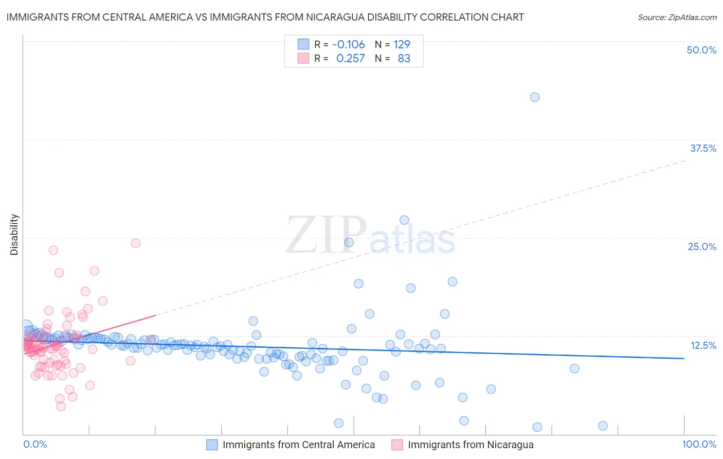 Immigrants from Central America vs Immigrants from Nicaragua Disability
