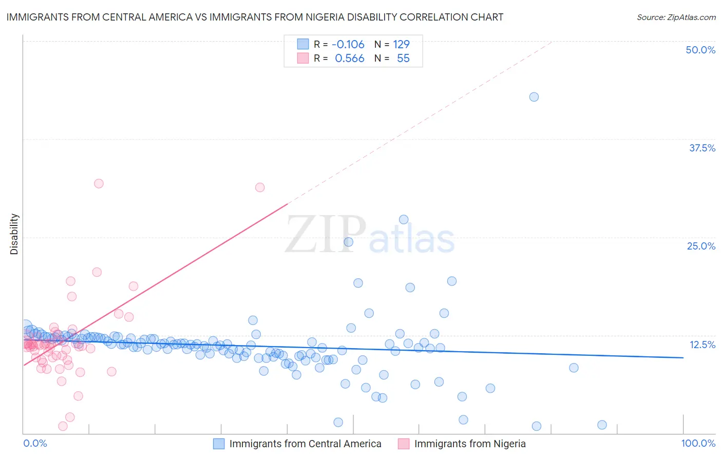 Immigrants from Central America vs Immigrants from Nigeria Disability