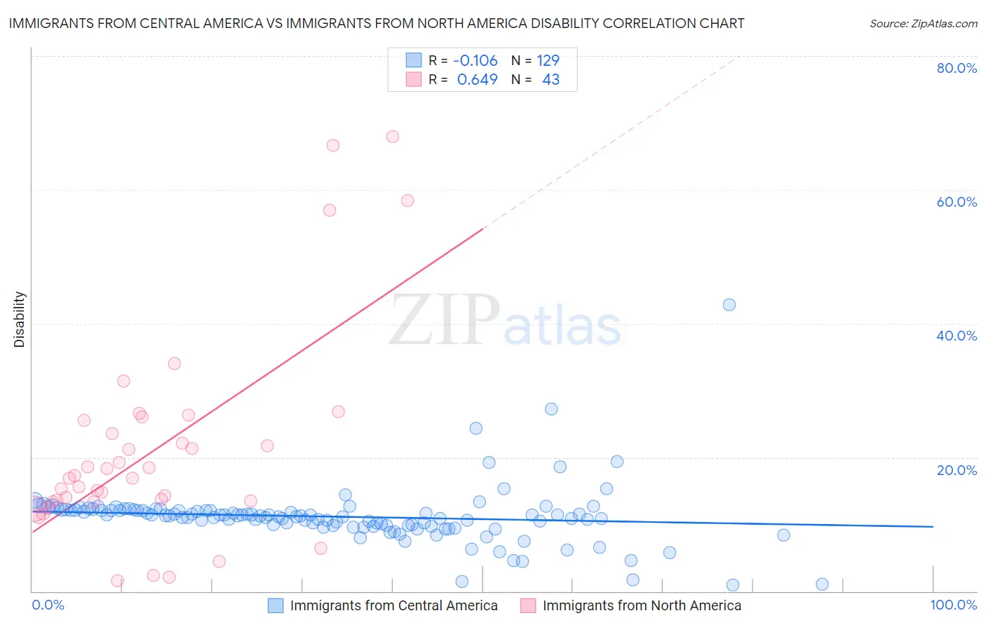 Immigrants from Central America vs Immigrants from North America Disability