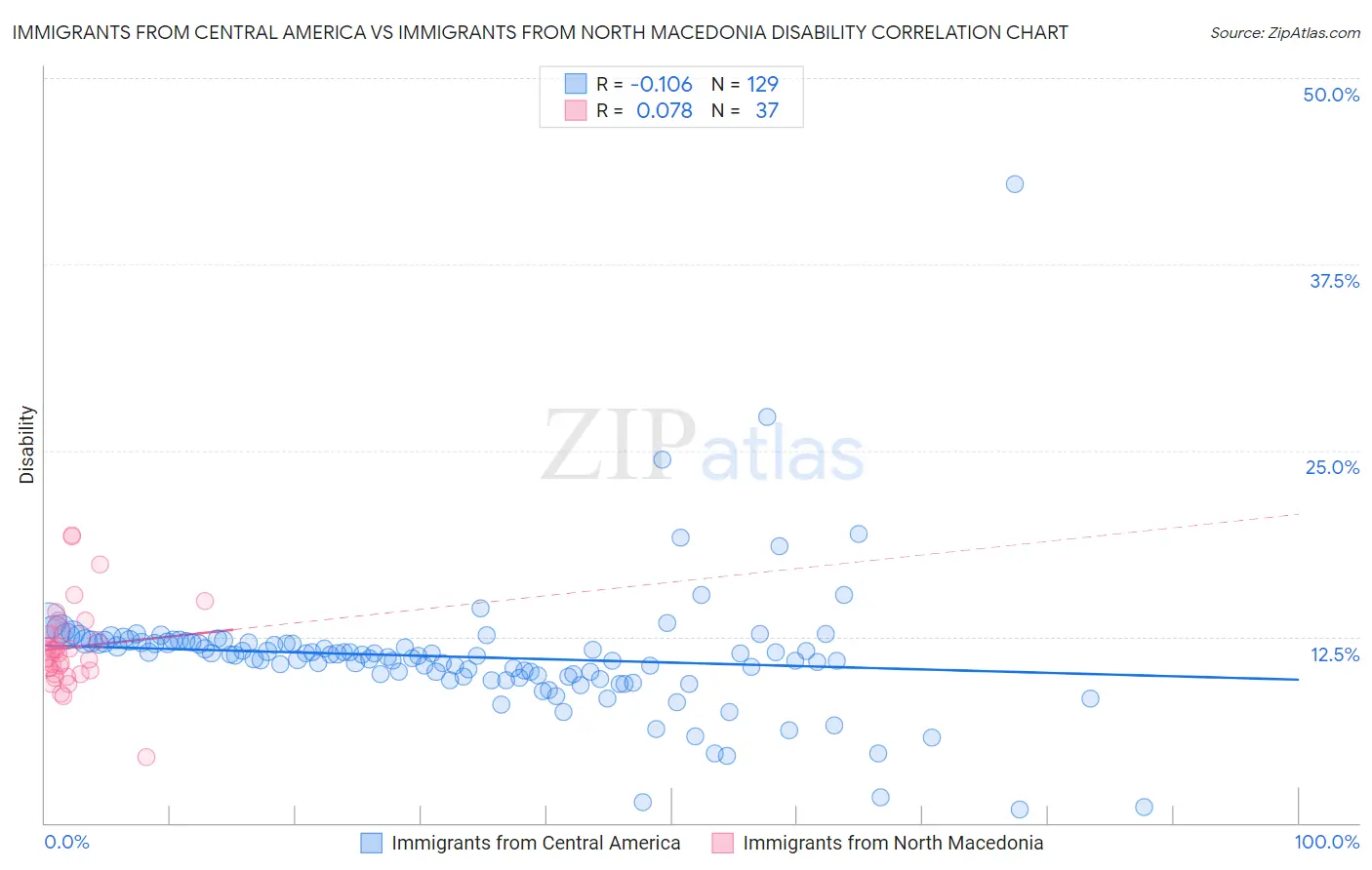 Immigrants from Central America vs Immigrants from North Macedonia Disability