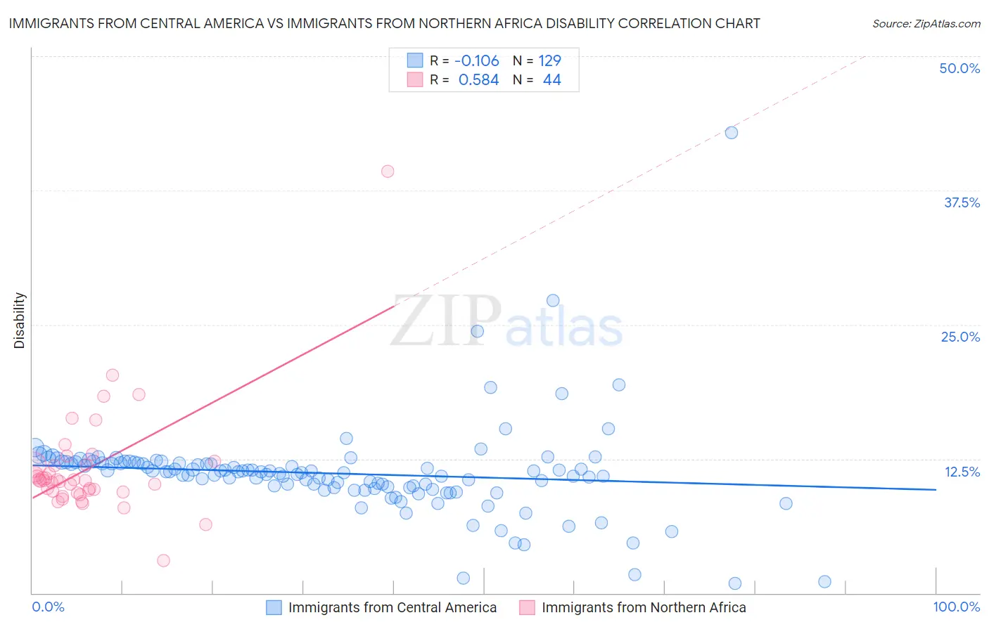 Immigrants from Central America vs Immigrants from Northern Africa Disability